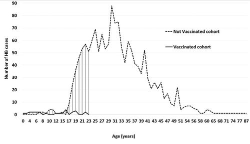 Figure 1. Age distribution of cases of hepatitis B according to immunization status (2000–2017; Monastir Tunisia).