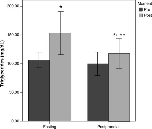 Figure 3 Triglycerides concentration in response to both types of exercise (fasting and postprandial) measured before and immediately after.
