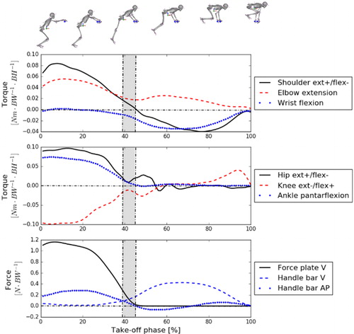 Figure 2. Inverse dynamic analysis of the take-off phase. The skeleton on the top represents the results from the inverse kinematics for 1%, 20%, 40%, 60%, 80% and 100% of the take-off phase. The torques and forces displayed below correspond to mean values for right limbs and sensors respectively. The shadow area divides the take-off phase into two sub-phases.