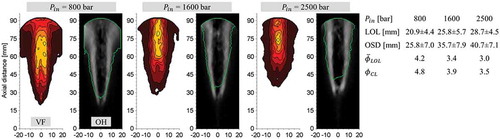 Figure 8. Soot volume fraction and OH distribution at different injection pressures for a gas density of 26 kg/m3. The left- and right-hand images in each pair show the soot volume fraction (VF) and OH distribution (OH) overlaid with the sooting zone boundary (green line), respectively. The soot volume fraction color scale is identical to that in Figure 5. Nozzle N19.