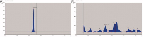 Figure 1. (A )HPTLC chromatogram of quercetin. (B) HPTLC chromatogram of methanol extract of C. arborea.