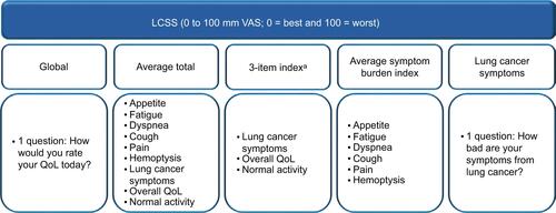 Figure S1 Components of the LCSS used in this analysis.Note: a The 3-item index is a sum of the listed items and is scaled from 0 to 300 mm.Abbreviations: LCSC, Lung Cancer Symptom Scale, QoL, quality of life; VAS, visual analog scale.