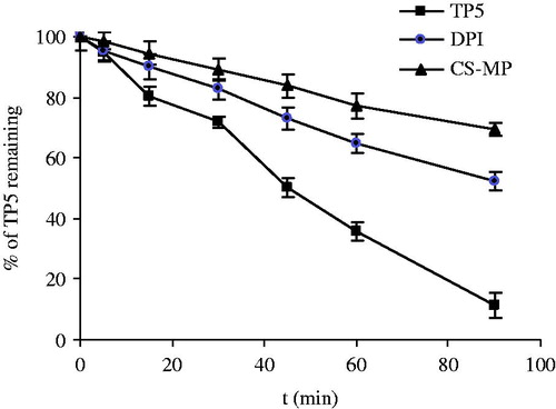 Figure 8. Degradation profiles of pure TP5, TP5 loaded DPIs (TP5: mannitol: leucine = 10:18:72), and TP5-loaded chitosan microspheres (CS-MP) (TP5:chitosan:leucine = 20:40:40).