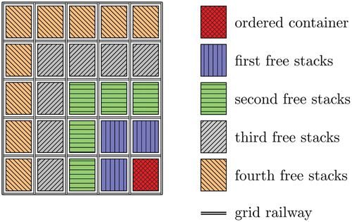 Figure 6. Relocation distance and next free stacks within the four corners of the grid (p=2).