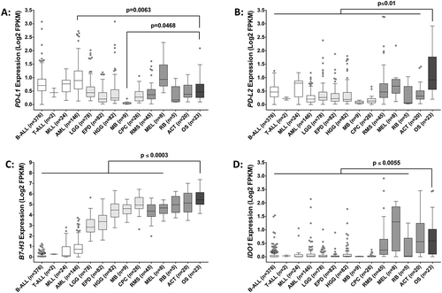 Figure 5. Expression of immune checkpoint genes across multiple pediatric tumor types. Gene expression of (A) PD-L1, (B) PD-L2, (C) B7-H3, and (D) IDO1 across various pediatric hematologic malignancies (white bars), central nervous system tumors (light gray bars), solid tumors (gray bars), and osteosarcoma (dark gray bar). Statistical significance (p ≤ 0.05) was determined using one-way ANOVA with Holm-Sidak’s multiple comparison test. P values are indicated for each pairwise comparison (vs. osteosarcoma). B-ALL, B-acute lymphoblastic leukemia; T-ALL, T-acute lymphoblastic leukemia; MLL, mixed lineage leukemia; AML, acute myeloid leukemia; LGG, low-grade glioma; EPD, ependymoma; HGG, high-grade glioma; MB, medulloblastoma; CPC, choroid plexus carcinoma; RMS, rhabdomyosarcoma; MEL, melanoma; RB, retinoblastoma; ACT, adrenocortical tumor; OS, osteosarcoma.