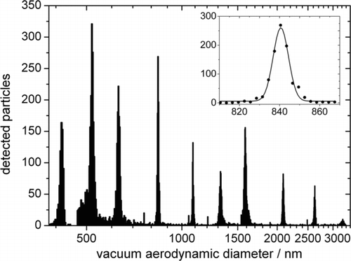 FIG. 3 Particle histogram for PSL particles of different sizes focused with the Schreiner lens. The insert shows a Gaussian fit to the distribution for the 800 nm particles. The FWHM is 8nm.