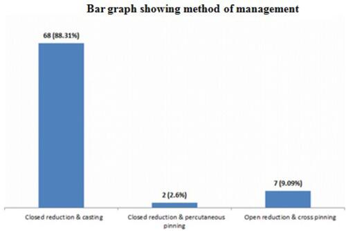 Figure 4 Bar graph showing method of management. From the graph, more than half of the patients [68 (88.31%)] were managed through closed reduction and casting followed by 7 (9.09%) were managed through open reduction and cross pinning and only 2 (2.60%) were managed through closed reduction and percutaneous pinning.