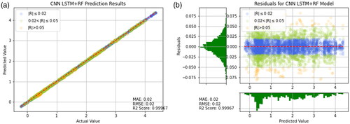 Figure 25. Prediction results of CNN-LSTM for other machining center. (a) Prediction result (b) Prediction error.