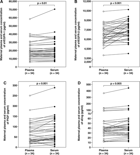 Figure 1.  Paired comparisons of the maternal plasma and serum concentrations of: A, sVEGFR-1; B, sVEGFR-2; C, PlGF; D, sEng in patients with preeclampsia.