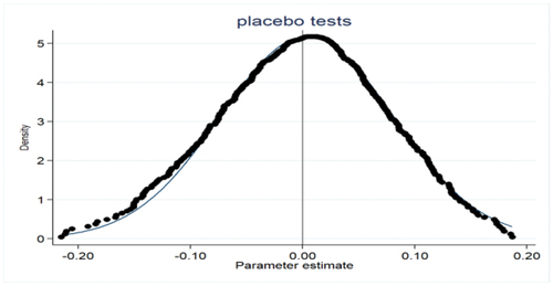 Figure 5. Cyclic placebo test.