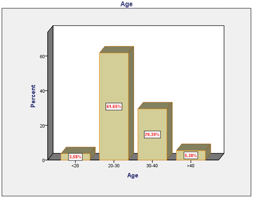 Figure 1. The distributions of the participants in terms of their age range.