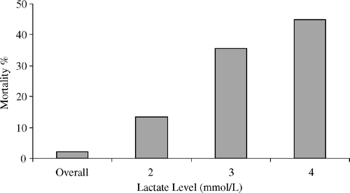 Figure 3.  The positive predictive value of lactate for hospital mortality sampled at the time for weaning from cardiopulmonary bypass. The overall bar represents the mortality rate for all patients in the cohort regardless of lactate level. Sensitivity and specificity at 2 mmol/L: (54/98)%, 3 mmol/L: (44/99)% and 4 mmol/L: (30/99)%. Cut-off for lactate to obtain maximum sensitivity and specificity points at 2.4 mmol/L based on ROC-analysis.