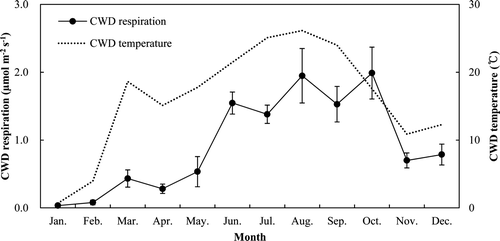Figure 9. Monthly variation of coarse woody debris (CWD) respiration rates with temperature in the thinned stand. Vertical bars indicate standard errors.
