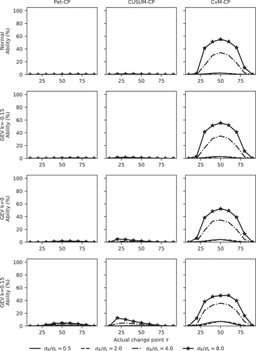 Figure 7. Ability of all the tests for a change in the standard deviation (n = 100).