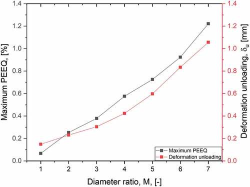 Figure 4. Diameter ratio vs Max. PEEQ.