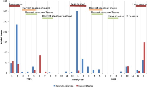 Figure 3. Harvest and lean season periods for different crops.