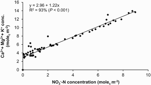 Figure 6. Relationship between the concentrations of and cations (Ca2+, Mg2+ and K+) in the leachate from the lysimeters (from Di & Cameron Citation2005).