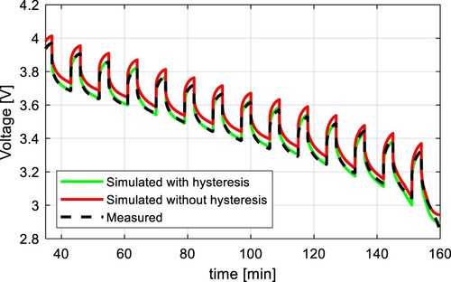 Figure 16. Comparison of measured voltage, simulation results without the hysteresis model, and simulation results including the hysteresis model at 0 ˚C for NMC cell.