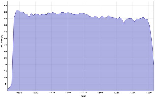 Figure 6. JEODPP CPU load during the processing of 9440 Landsat8 scenes and using two reference sets.