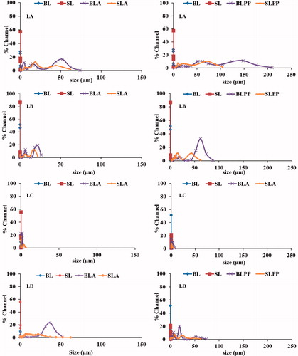 Figure 5. Colloidal stability of LA, LB, LC and LD liposomes in PBS, PBS containing BSA and PP after 24 h at 37 °C. BL: Blank and SL: siRNA-loaded liposomes in PES, BLA and SLA: in presence of BSA. BLPP and SLPP: in presence of Plasma protein.
