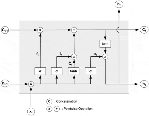 Figure 3. Inside schematic of an LSTM unit