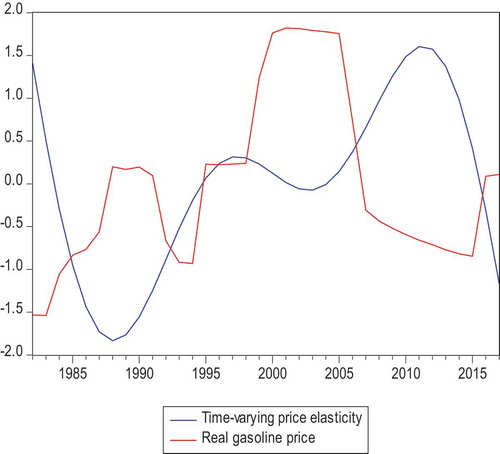 Figure 5. Time-varying price elasticity and gasoline price (normalized scale).