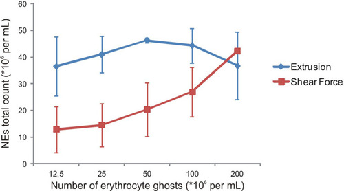 Figure 1 Total yield of NEs. Total counts of NEs obtained by extrusion (blue) and shear force (red) method per number of erythrocyte ghosts employed (n=3). Values are expressed per milliliter of preparation.