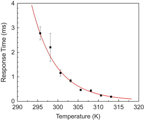 Figure 4. Temperature-dependent decay time. Dots are experimental data and line represents fitting using exponential curve in the paper.[Citation25]