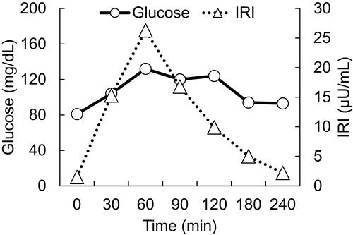Figure 1 75 g oral glucose tolerance test Horizontal axes indicate time courses. Vertical axes indicate levels of glucose (circles, solid line) and IRI levels (triangles, dotted line).Abbreviation: IRI, immunoreactive insulin.