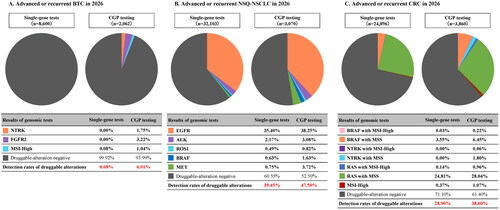 Figure 2. Detection rates of druggable alterations. (A) Advanced or recurrent BTC in 2026. (B) Advanced or recurrent NSQ-NSCLC in 2026. (C) Advanced or recurrent CRC in 2026. . BTC: biliary tract cancer; CGP: comprehensive genomic profiling; CRC: colorectal cancer; MSI: microsatellite instability; MSS: microsatellite stable; NSQ-NSCLC: non-squamous non-small cell lung cancer.