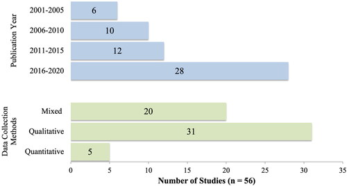 Figure 2. Study Characteristics (n = 56).