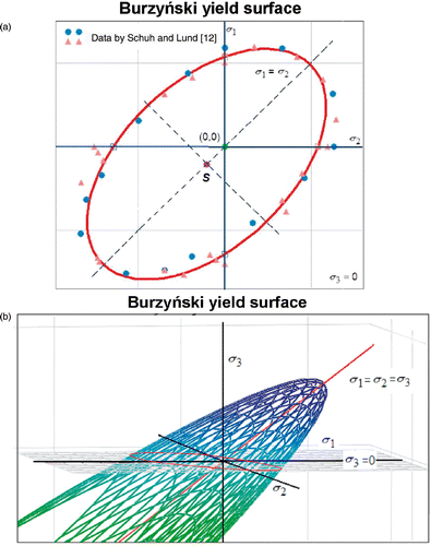 Figure 4. (a) Burzyński yield limit for plane stress approximating the results presented in Citation14; (b) Burzyński yield surface in the principal axes coordinates calculated for the data in plane stress given in (a).