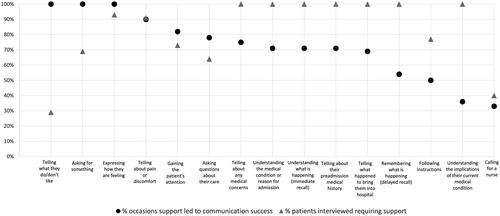 Figure 4. Participants requiring support and communication success when supports were provided.