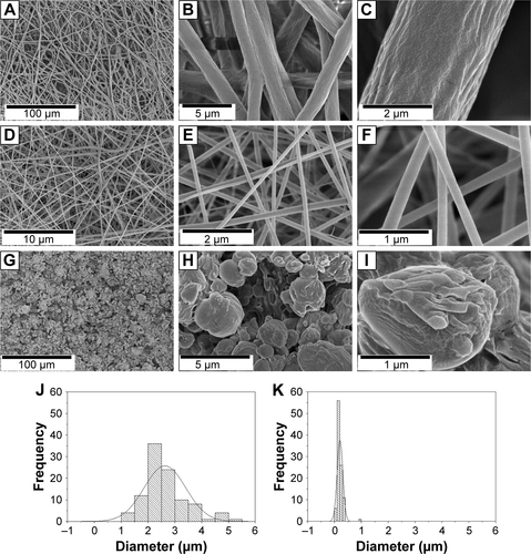 Figure S1 (A–I) Morphology of electrospun (A–C) PCL fibers, (D–F) GelMA fibers and (G–I) PEG beads. (A, D, G) The distribution of diameters for (J) PCL and (K) GelMA fibers.Abbreviations: GelMA, gelatin methacryloyl; PCL, polycaprolactone; PEG, poly(ethylene glycol).