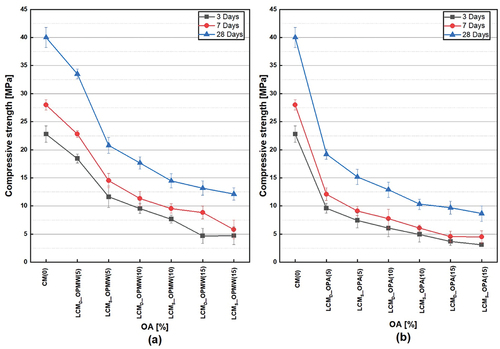 Figure 10. Evolution of the compressive strengths according to the amount of OA and the age of curing for: (a) LCM made with OPMW (b) LCM made with OPA.