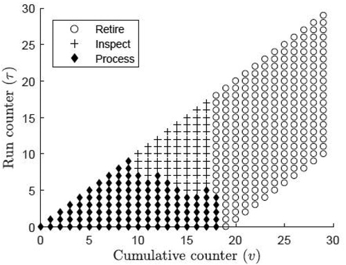Figure 4. Optimal policy for u = 0 considering the same instance as in Figure 3 with Cr = 20.