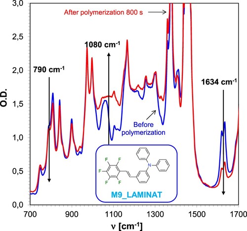 Figure 11. Changes in the FT-IR spectrum for resins based on CADE epoxy monomer and TMPTA acrylate monomer during hybrid photopolymerisation under 365 nm UV-LED irradiation using IOD + M9 (1.0/0.1% w/w) initiator system.