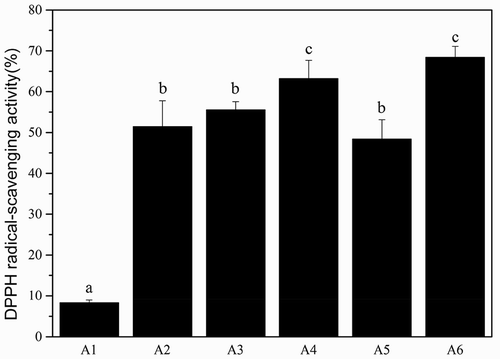 Figure 4. The DPPH radical−scavenging activity of the different molecular weight gelatin from Yak skin. Different letters indicate significant differences (p < 0.05).
