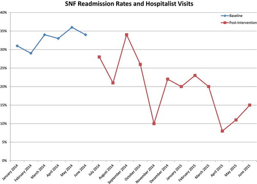 Figure 1. Readmission rates before and after implementation of new model.