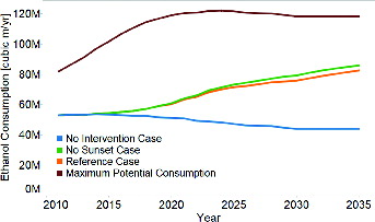 Figure 1. Ethanol consumption under different scenarios from 2010 to 2035.