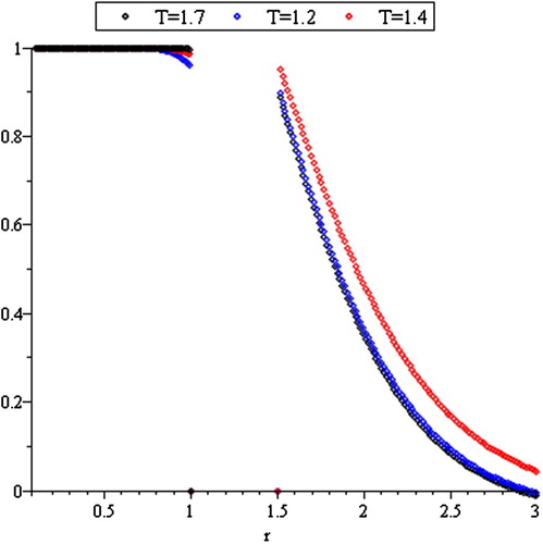 Figure 5. Survival function of R(T).