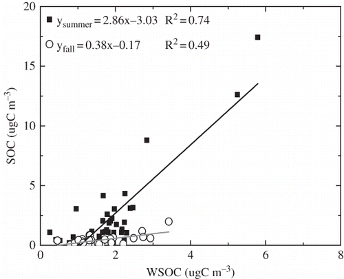 Figure 10. Relationship between measured WSOC and calculated SOC during continental air flow in summer (dark square) and fall (open circle) seasons.