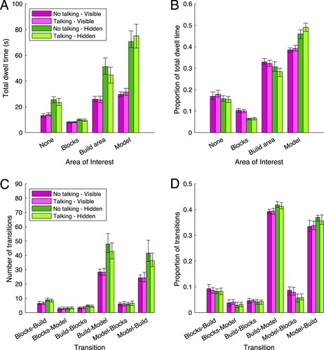 Figure 5. Individual measures of gaze behaviour. Total dwell time (panel A) and proportion of total dwell time (panel B) on the blocks, build area, model, and none Area of Interest. Number of transitions (panel C) and proportion of transitions (panel D) between the blocks, build area, and model Area of Interest. Bars represent Harrell-Davis estimated medians for the four different conditions. Green represents the hidden models, purple the visible models. Dark purple or dark green reflect the conditions where talking is not allowed, light purple or light green reflect the conditions when talking is allowed. The error bars represent bootstrapped 95% confidence intervals of the median.