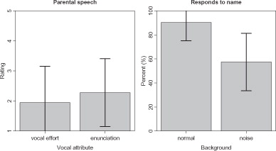 Figure 1. Mean and standard deviation for items 8 to 11 showing parental ratings of vocal effort and enunciation in their own speech (left panel) and the frequency with which their CI child responds to their name being called (right panel).