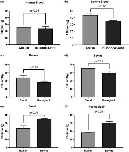 Figure 2. P50 value detection of human (a) and bovine (b) blood by blood gas analyser and oxygenation-dissociation analyser. P50 value detection of human (c) and bovine (d) blood and purified haemoglobin solution by the oxygenation-dissociation analyser. P50 value detection of blood (e) and purified haemoglobin (f) of human and bovine.