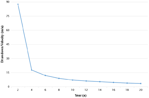 Figure 5. Drawdown velocity change curve of the well in years.