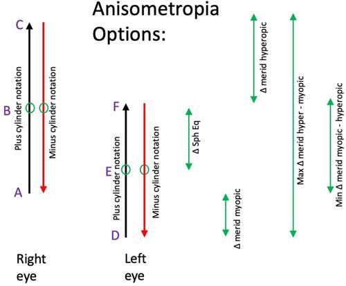 Figure 3 Alternative definitions of anisometropia for sphero-cylinder refractions. An advantage of spherical equivalent is identical value whether plus or minus cylinder notation. The values (A) through (F) all could be utilized to calculate “anisometropia” for a sphero-cylinder refraction. Spherical equivalent anisometropia is the absolute value of (B – E); the meridional anisometropia from the more-minus is the absolute value of (A – D).