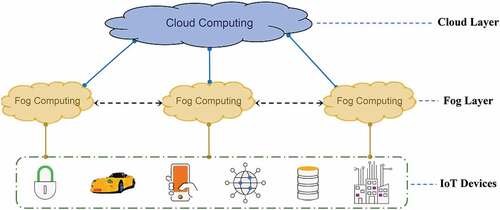Figure 1. Cloud-Fog-IoT three-layer ecosystem architecture.
