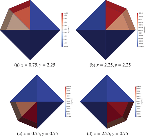 Fig. 5. Angular flux at four spatial points after two regular adapt steps in a pure streaming problem with a small source at the center of the domain. The four spatial points correspond to the green dots shown in Fig. 4e.