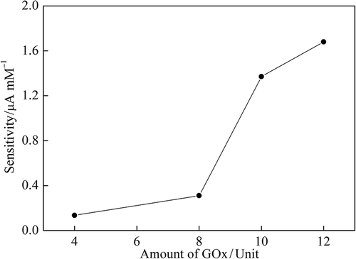 Figure 2. Effect of GOx unit on sensitivity of ZnONPs modified carbon paste enzyme electrode (0.1 M pH 7.0 PBS at + 0.4 V vs. Ag/AgCl).